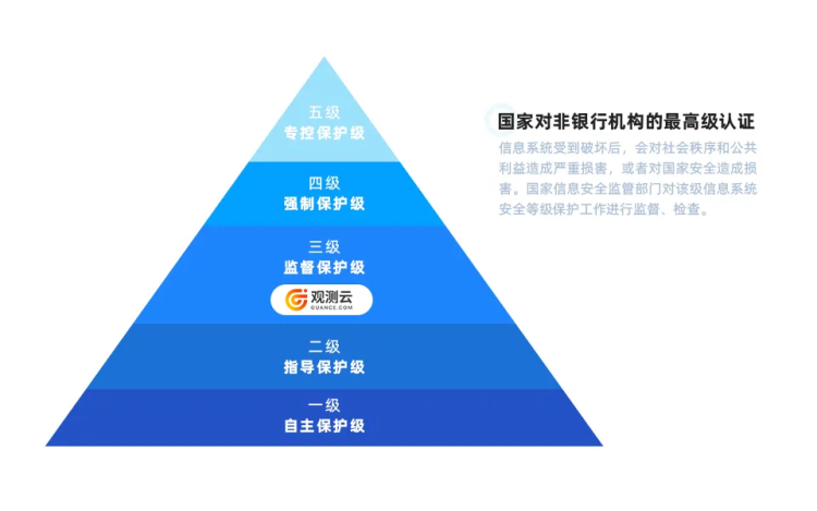 观测云高分通过等保三级认证，可观测系统安全建设领先行业！